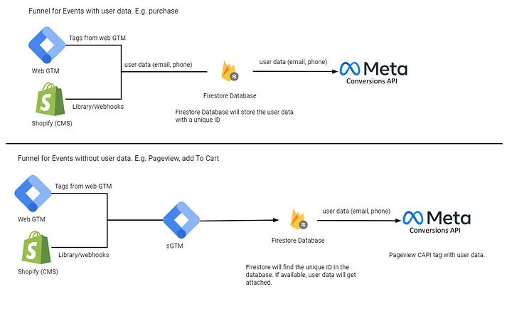 Data Enrichment in Server Side Tag Manager